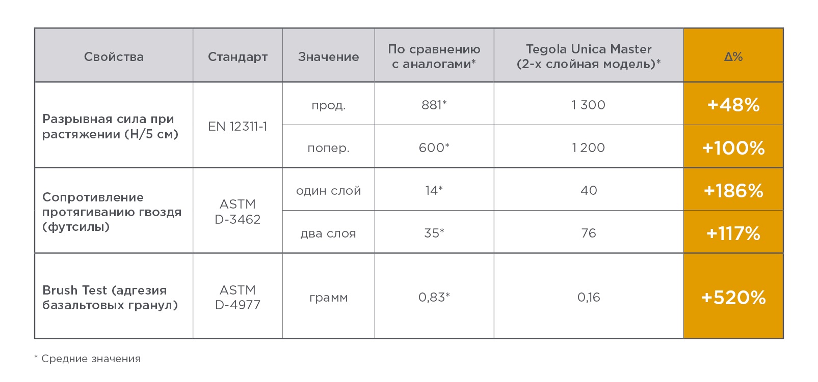 Сравнение основных механических характеристик с аналогами