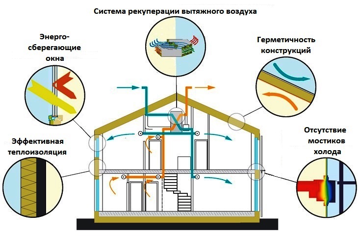 Пассивный дом – Архитектурная студия Pollio | mangobarnaul.ru